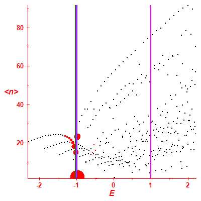 Peres lattice <N>